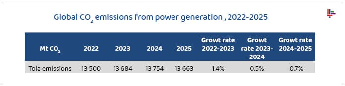 2022-2025-emisyon-degerleri