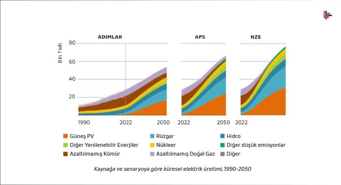 kaynaga-ve-senaryoya-gore-kuresel-elektrik-uretimi