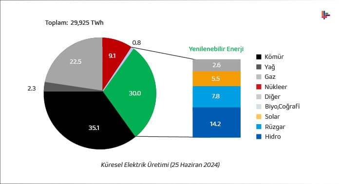 kuresel-elektrik-uretimi