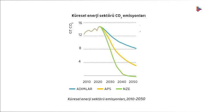 kuresel-enerji-sektoru-emisyonları